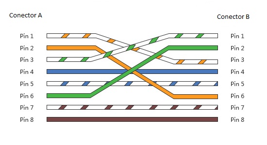 orden y codigo de colores para hacer un cable de red con conector rj45 inverso
